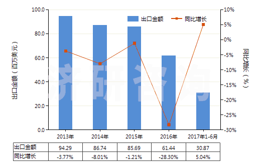 2013-2017年6月中國丙烯酸樹脂類為主的自粘塑料板等(含片膜箔帶扁條及其他扁平形狀材料,成卷的,寬≤20cm)(HS39191010)出口總額及增速統(tǒng)計